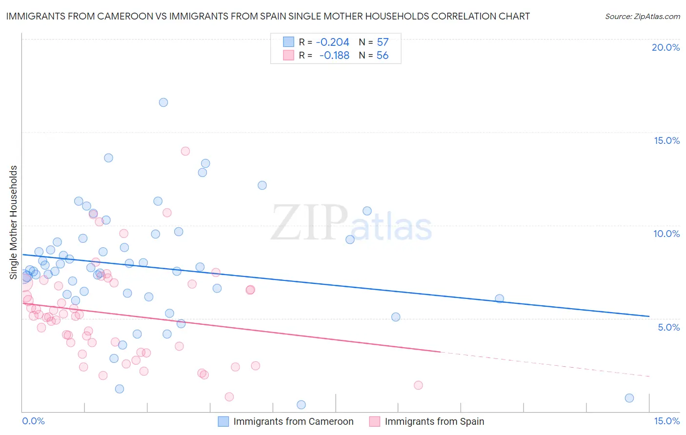 Immigrants from Cameroon vs Immigrants from Spain Single Mother Households