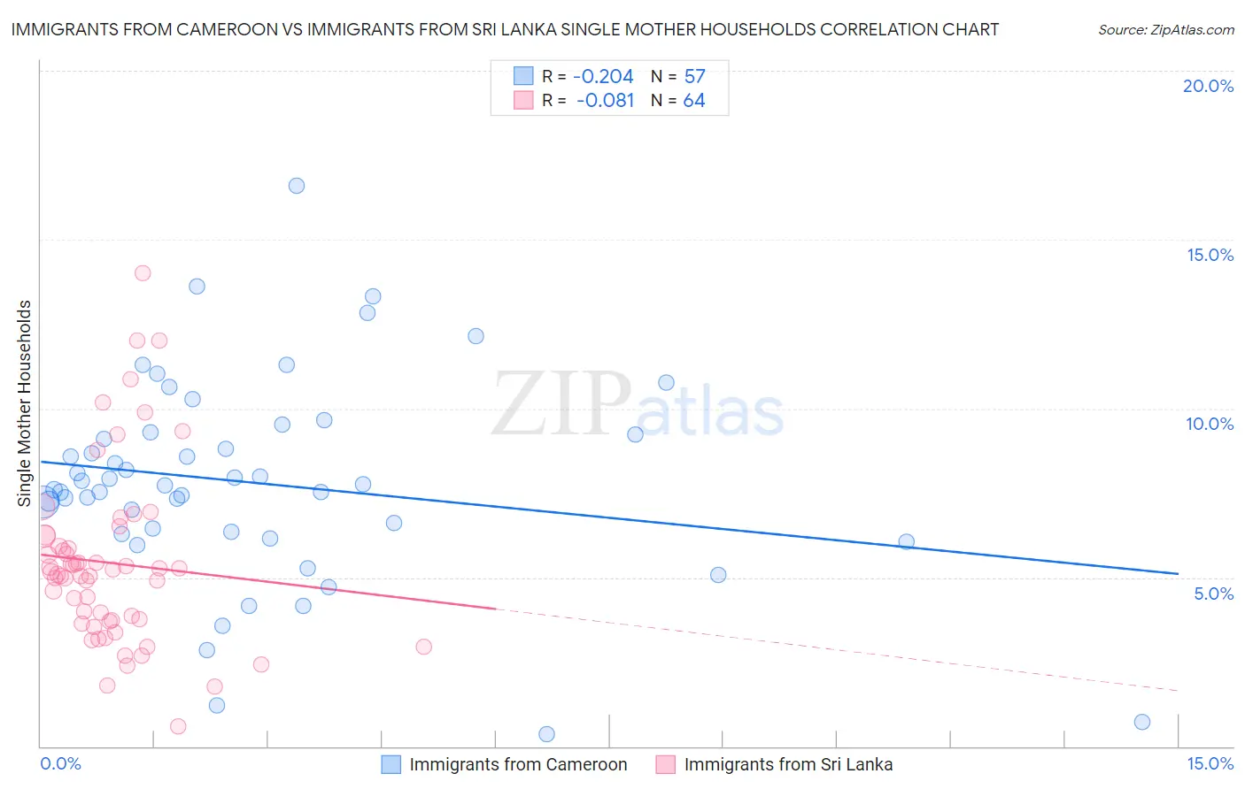 Immigrants from Cameroon vs Immigrants from Sri Lanka Single Mother Households