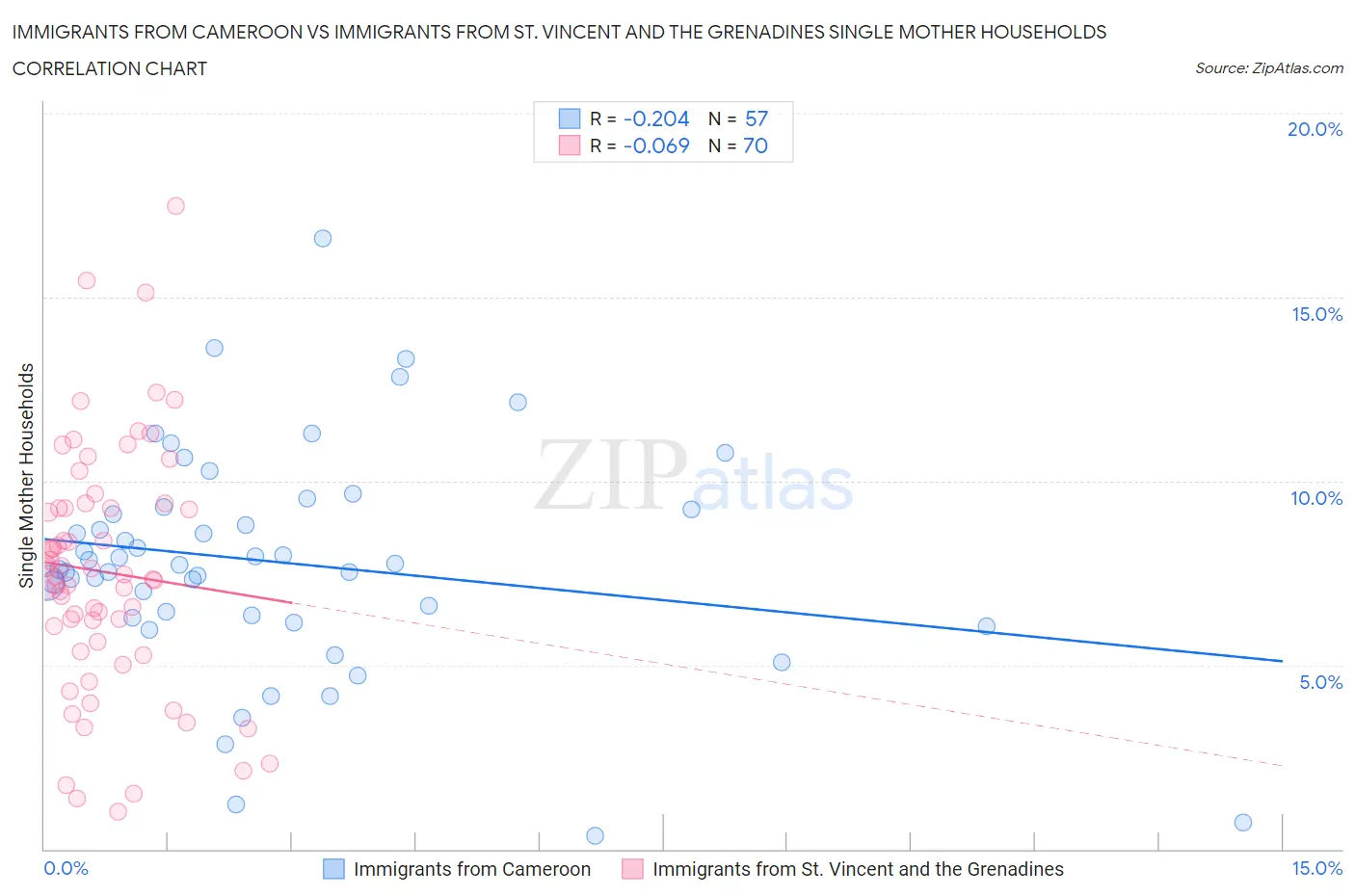 Immigrants from Cameroon vs Immigrants from St. Vincent and the Grenadines Single Mother Households