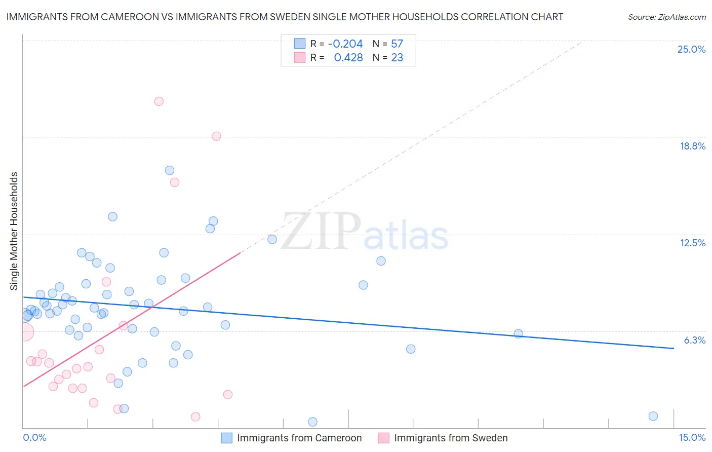 Immigrants from Cameroon vs Immigrants from Sweden Single Mother Households