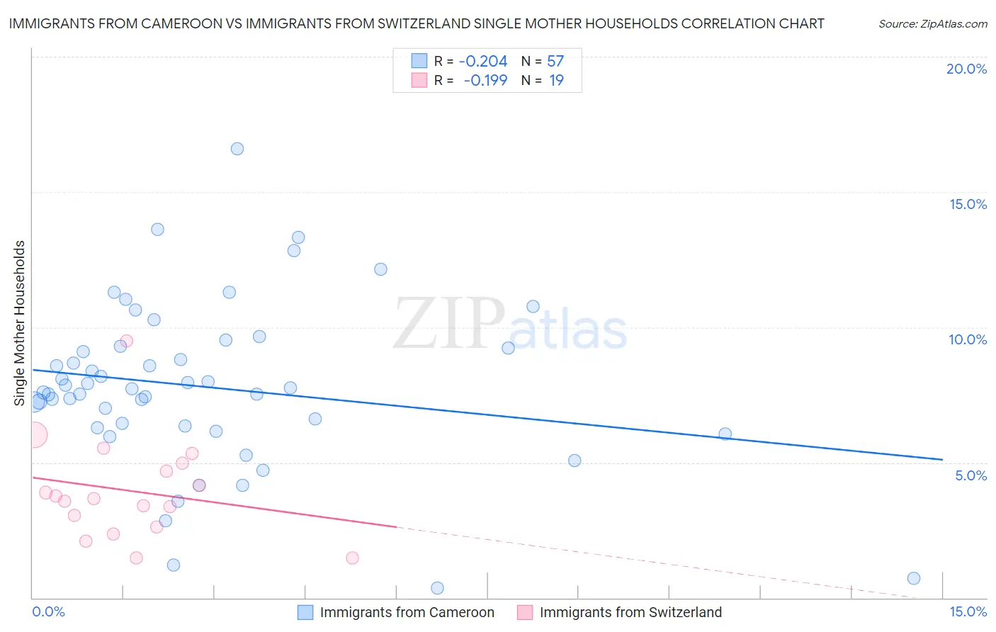 Immigrants from Cameroon vs Immigrants from Switzerland Single Mother Households