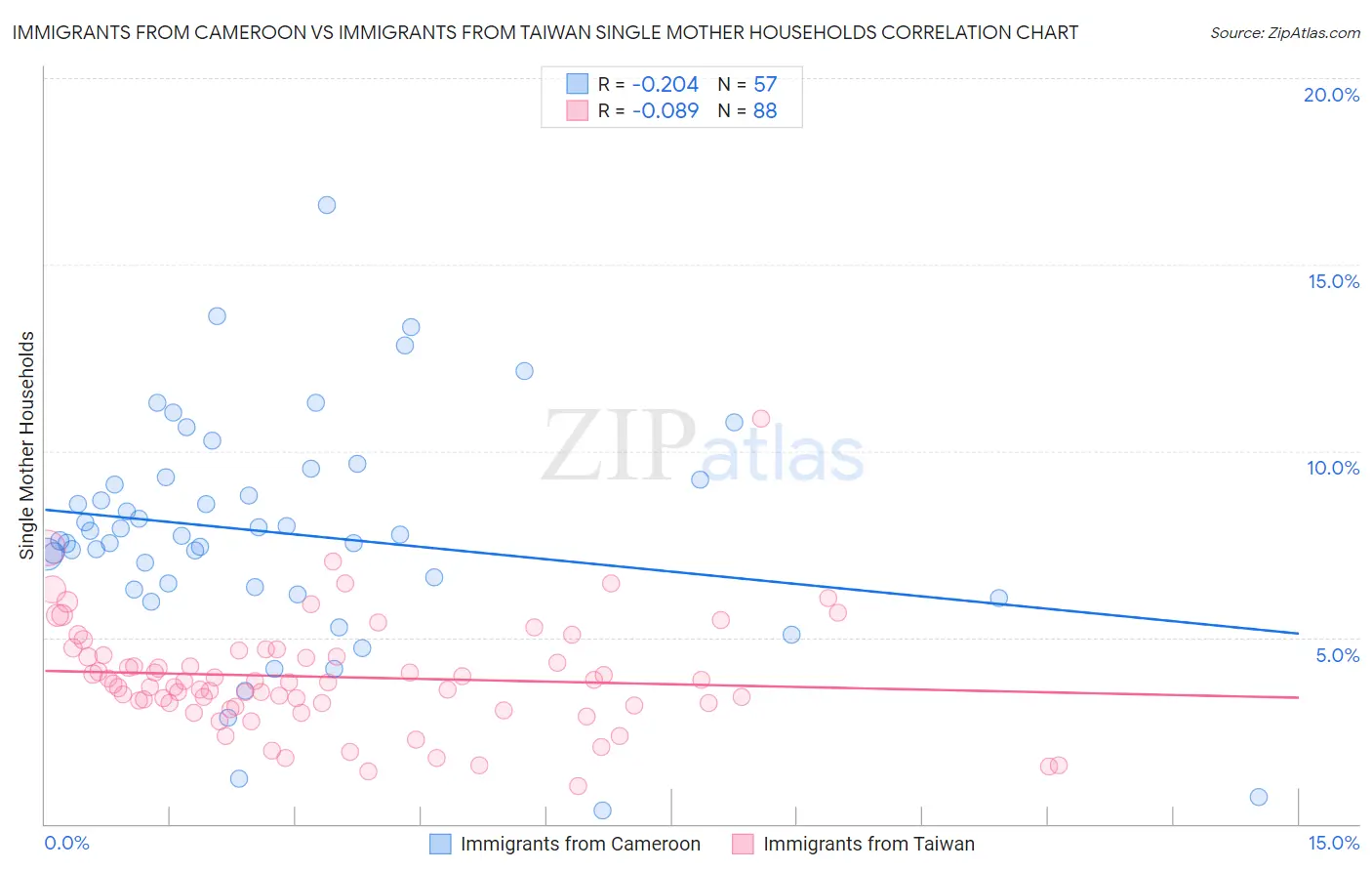 Immigrants from Cameroon vs Immigrants from Taiwan Single Mother Households
