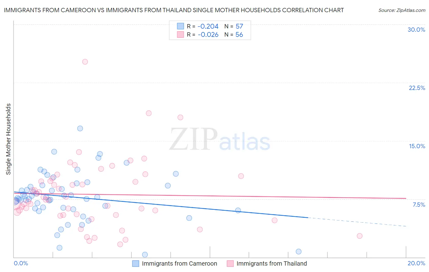 Immigrants from Cameroon vs Immigrants from Thailand Single Mother Households