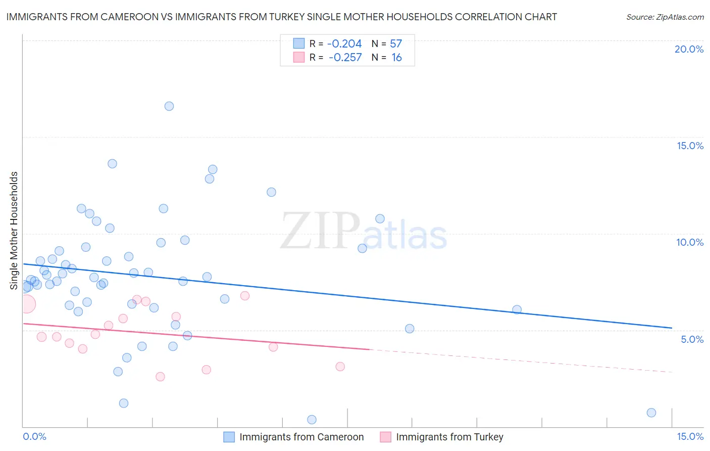 Immigrants from Cameroon vs Immigrants from Turkey Single Mother Households