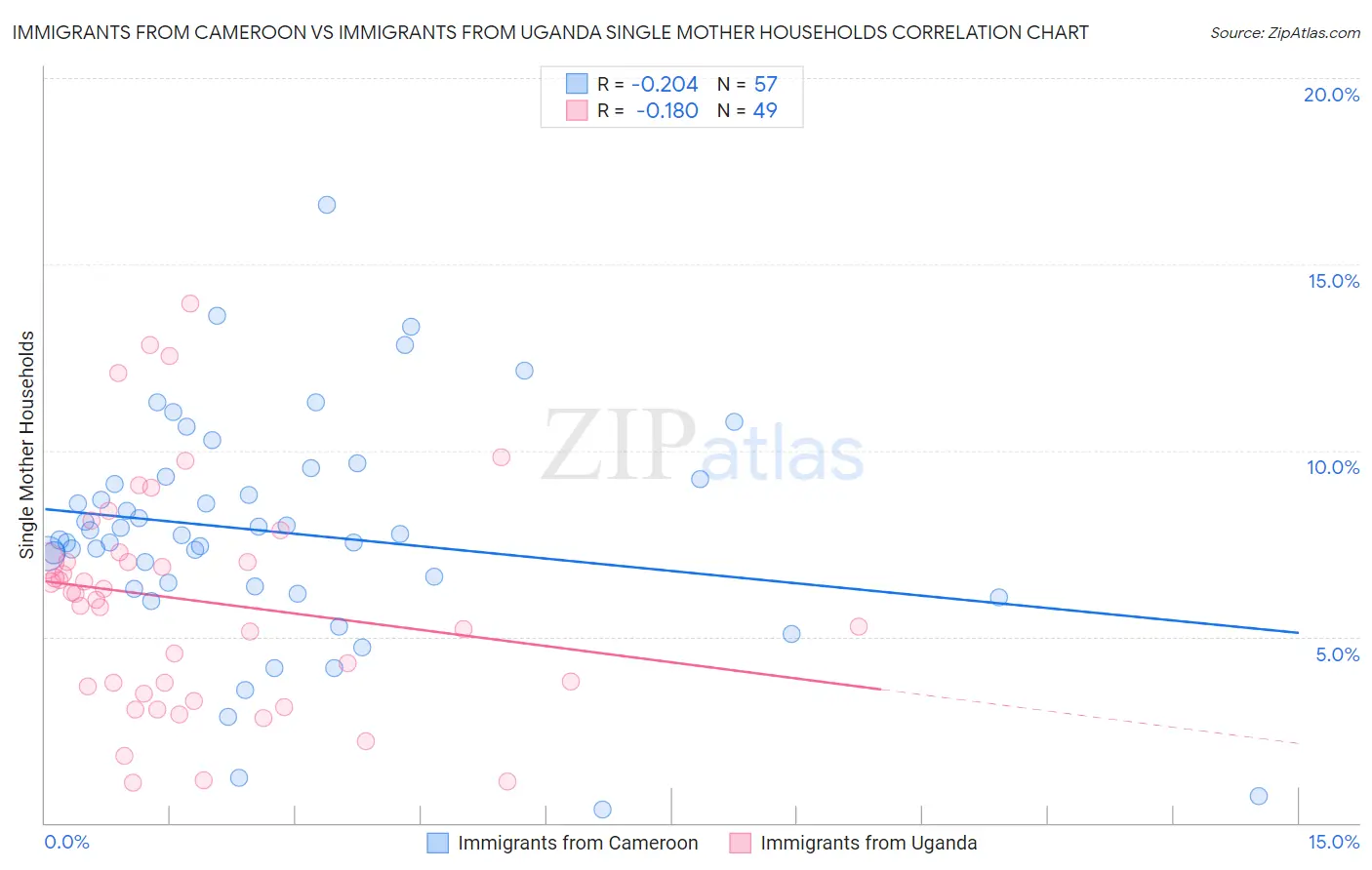Immigrants from Cameroon vs Immigrants from Uganda Single Mother Households
