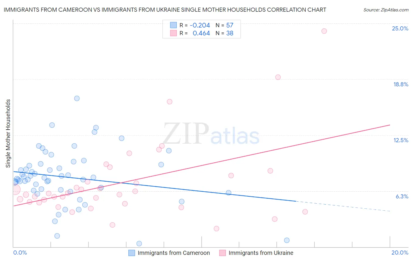 Immigrants from Cameroon vs Immigrants from Ukraine Single Mother Households
