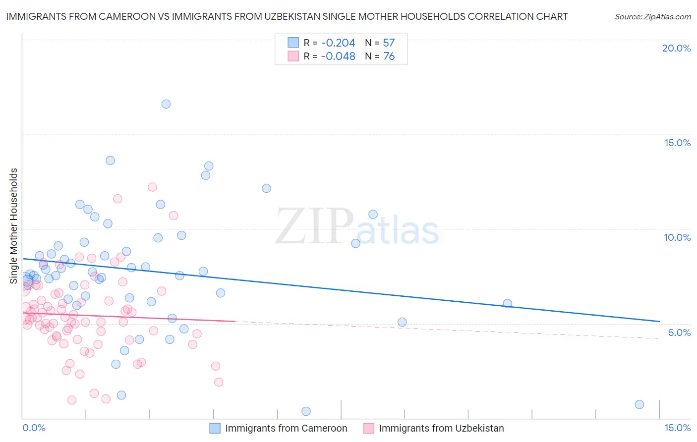 Immigrants from Cameroon vs Immigrants from Uzbekistan Single Mother Households