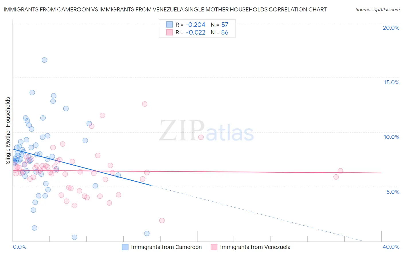 Immigrants from Cameroon vs Immigrants from Venezuela Single Mother Households