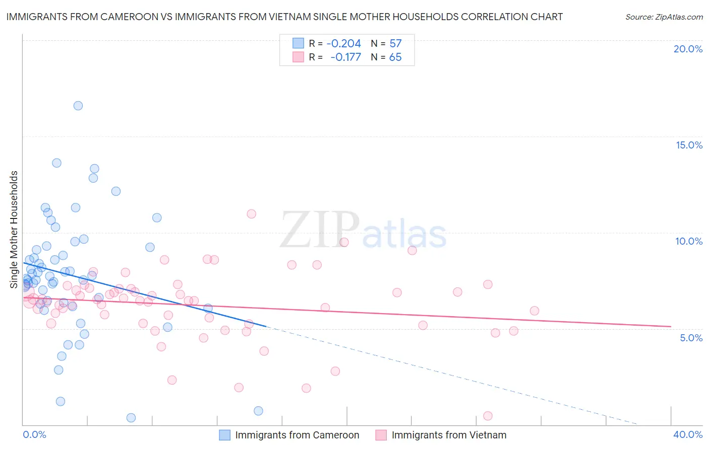 Immigrants from Cameroon vs Immigrants from Vietnam Single Mother Households