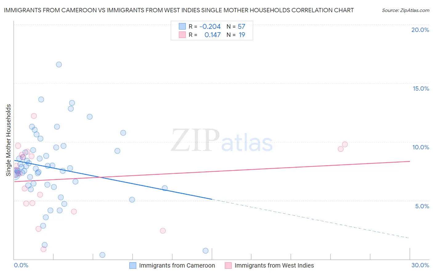Immigrants from Cameroon vs Immigrants from West Indies Single Mother Households