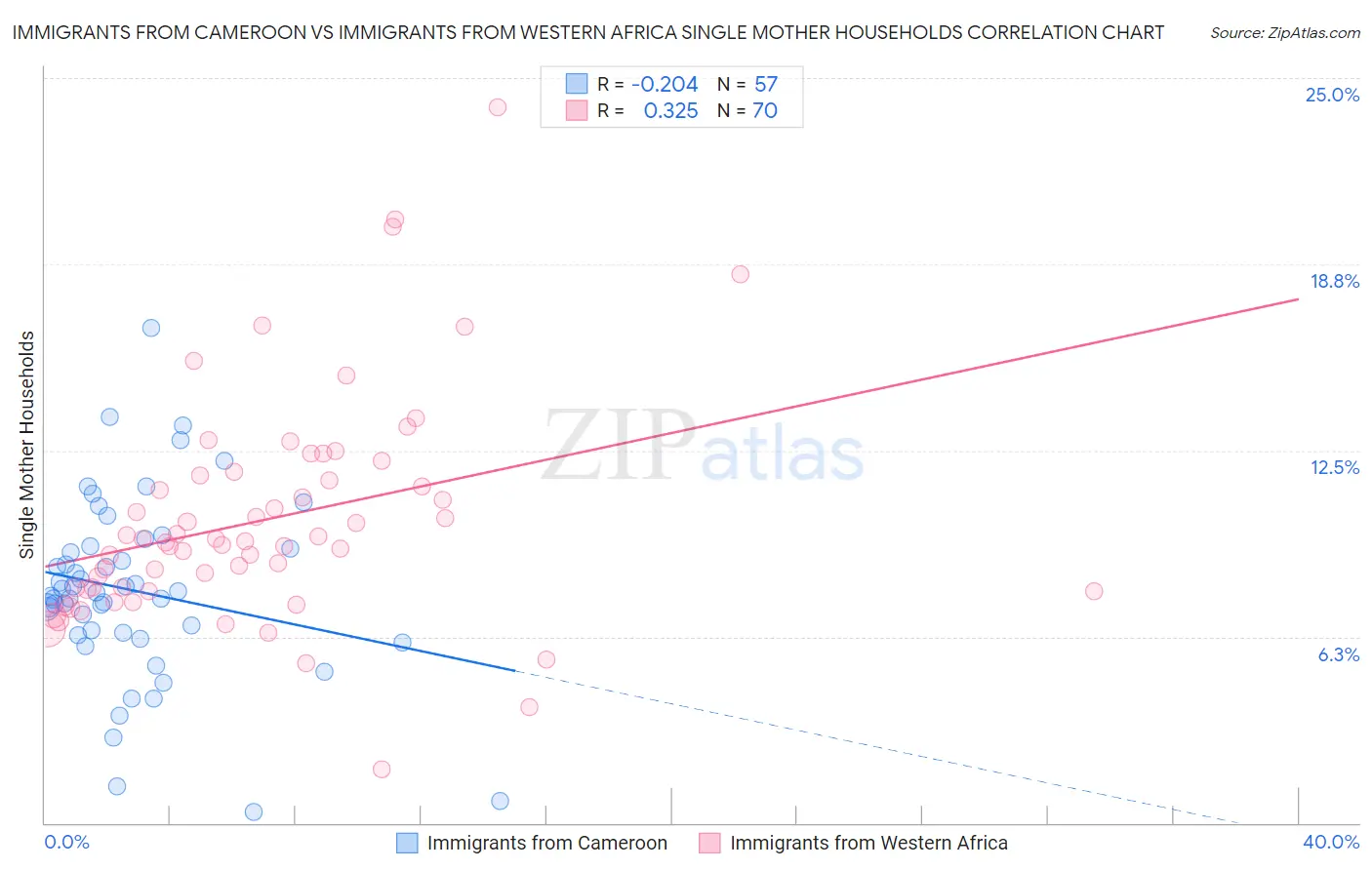 Immigrants from Cameroon vs Immigrants from Western Africa Single Mother Households