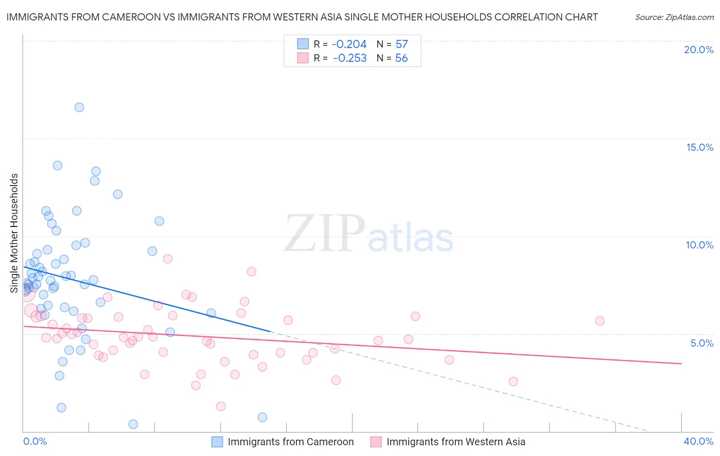 Immigrants from Cameroon vs Immigrants from Western Asia Single Mother Households