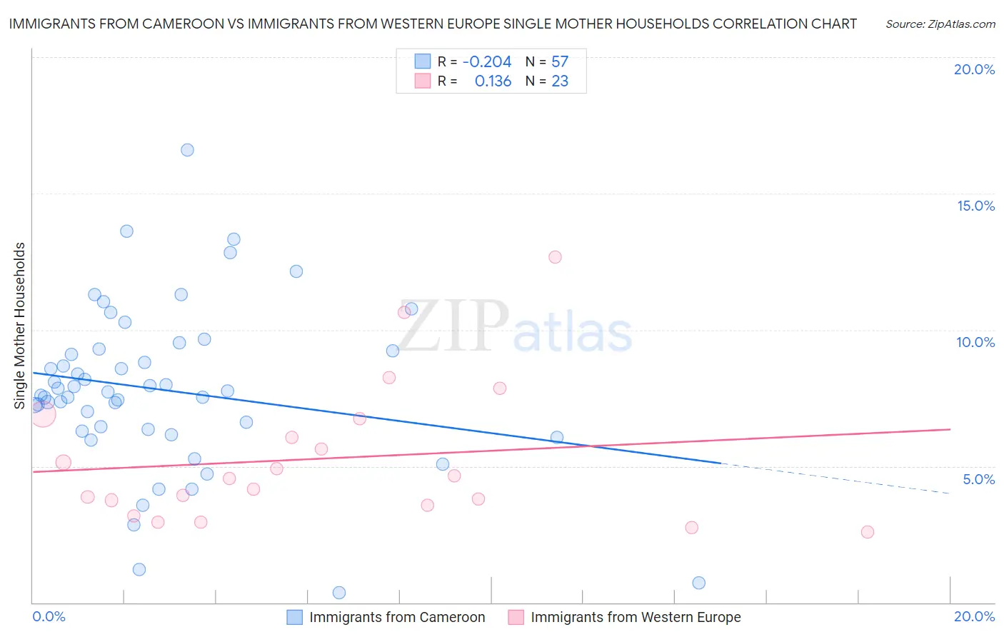 Immigrants from Cameroon vs Immigrants from Western Europe Single Mother Households