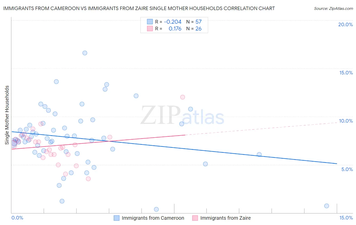Immigrants from Cameroon vs Immigrants from Zaire Single Mother Households