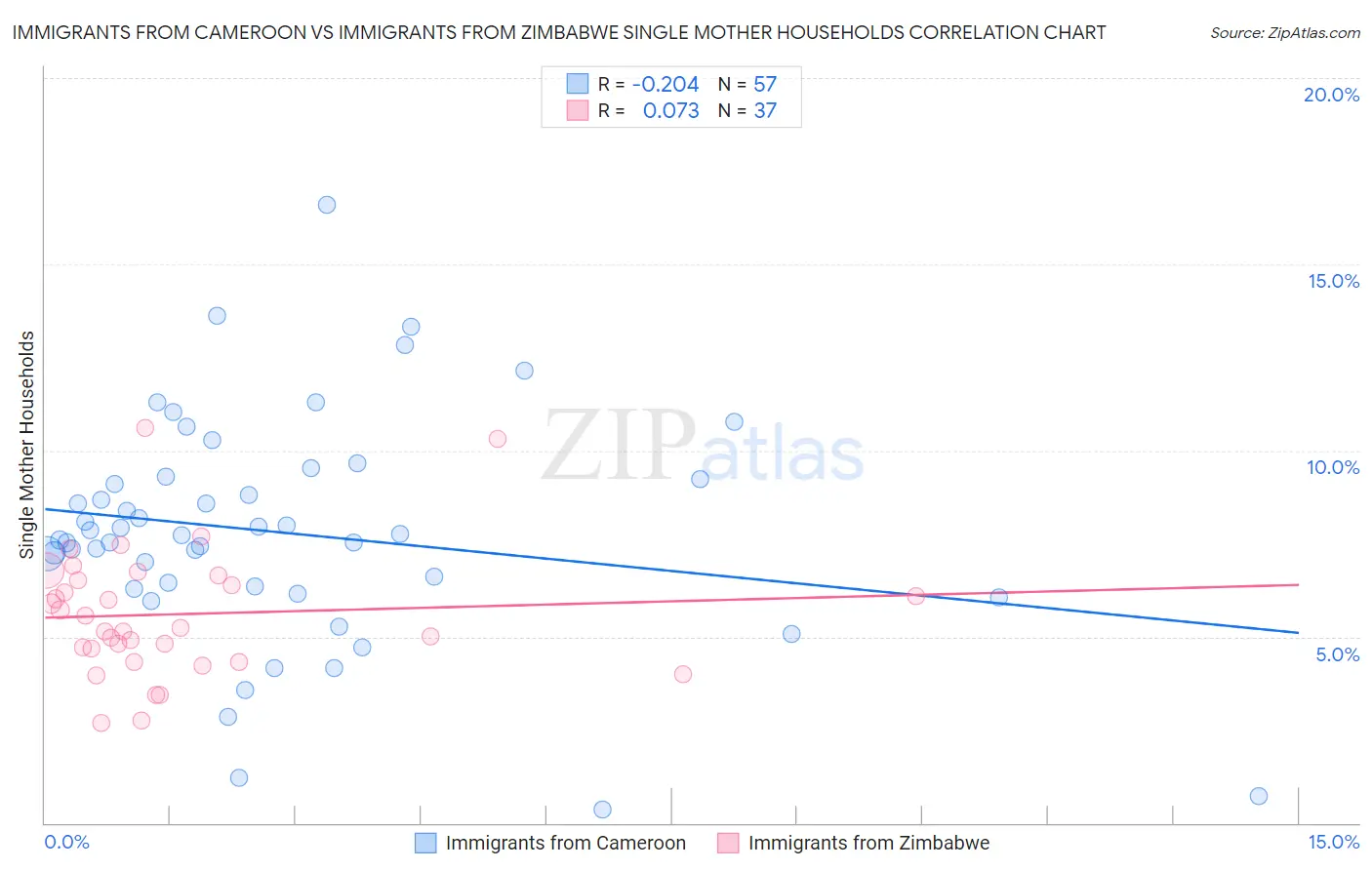 Immigrants from Cameroon vs Immigrants from Zimbabwe Single Mother Households