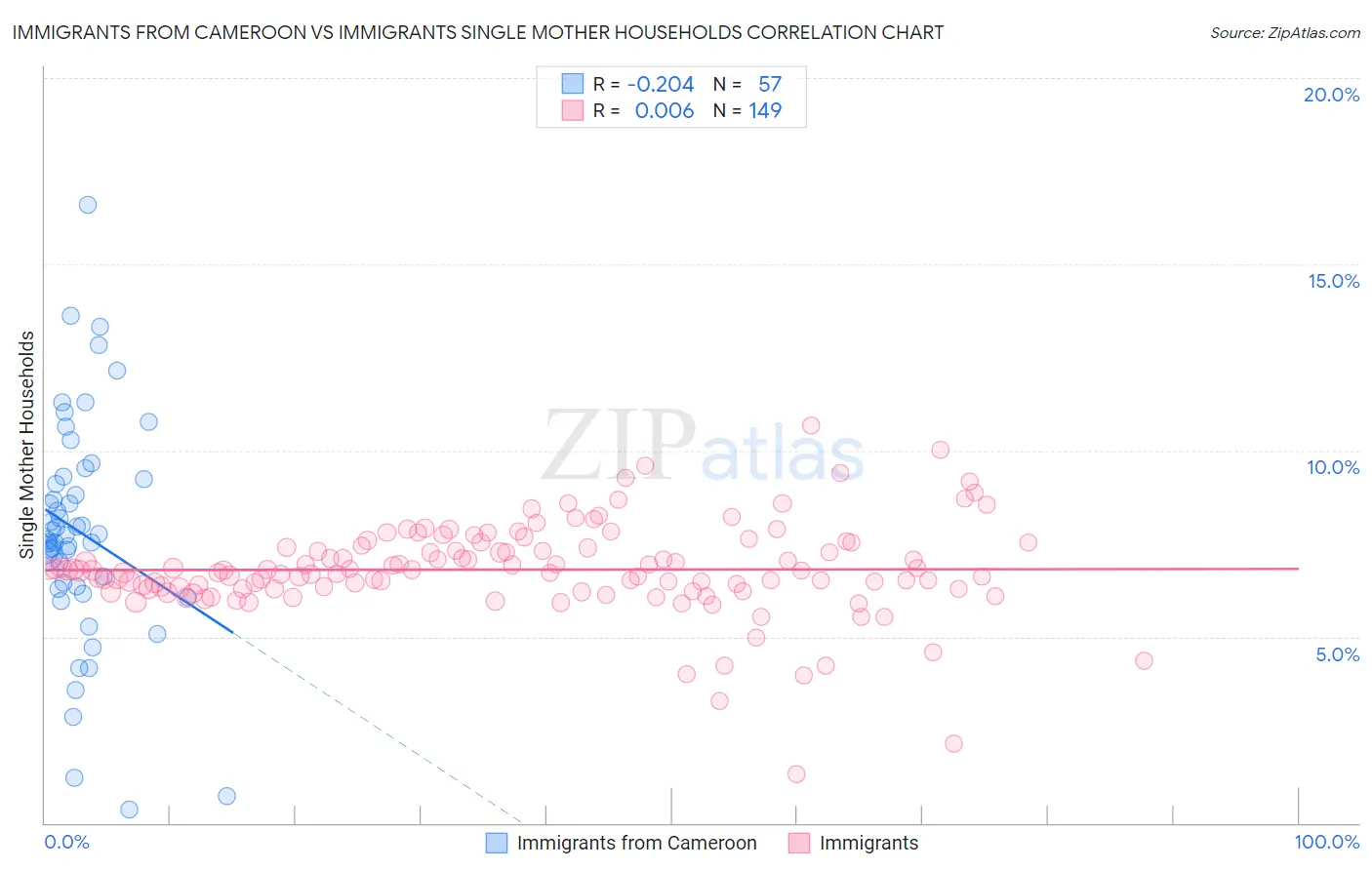 Immigrants from Cameroon vs Immigrants Single Mother Households