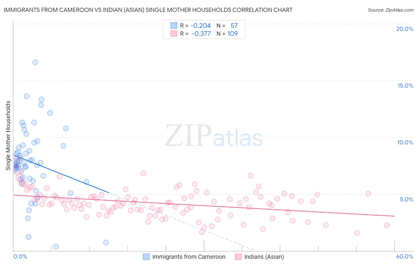 Immigrants from Cameroon vs Indian (Asian) Single Mother Households