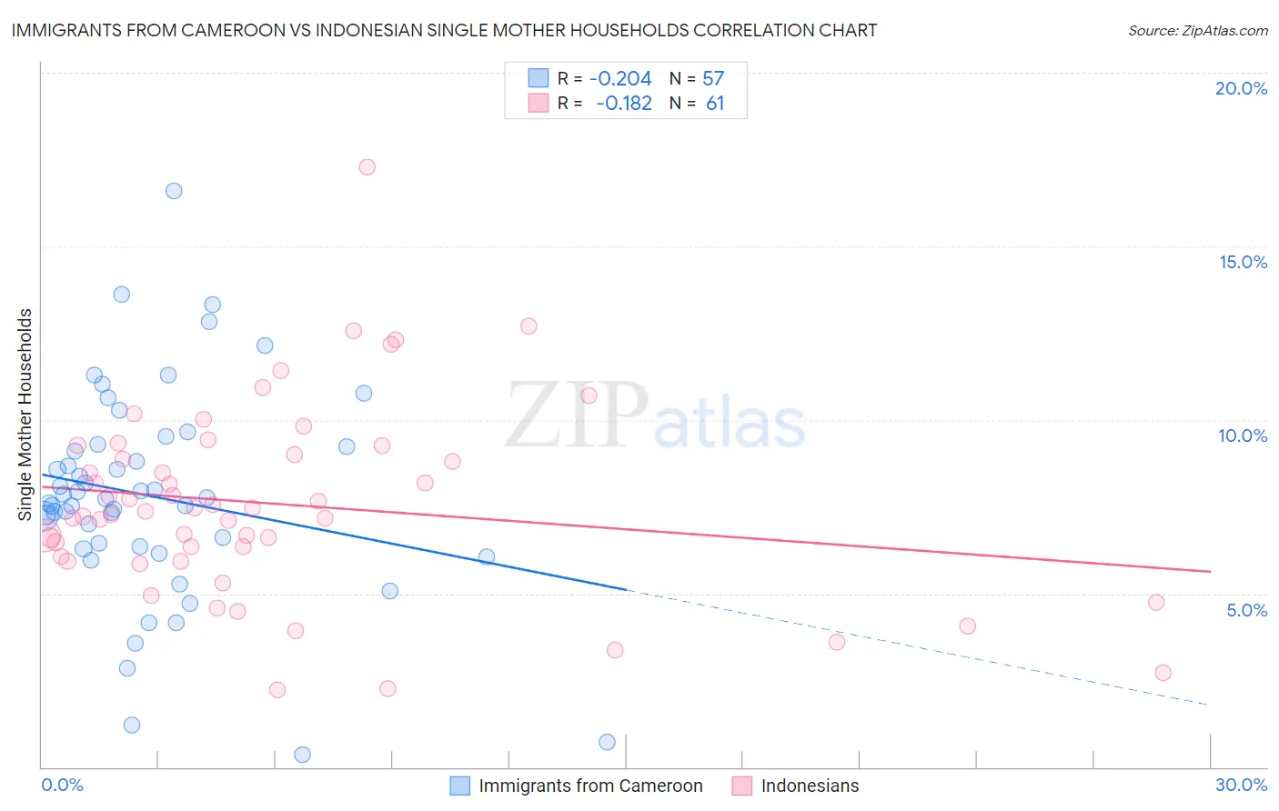 Immigrants from Cameroon vs Indonesian Single Mother Households