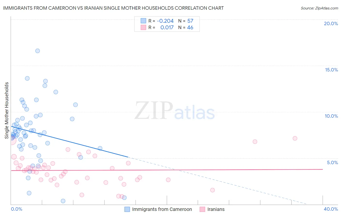 Immigrants from Cameroon vs Iranian Single Mother Households