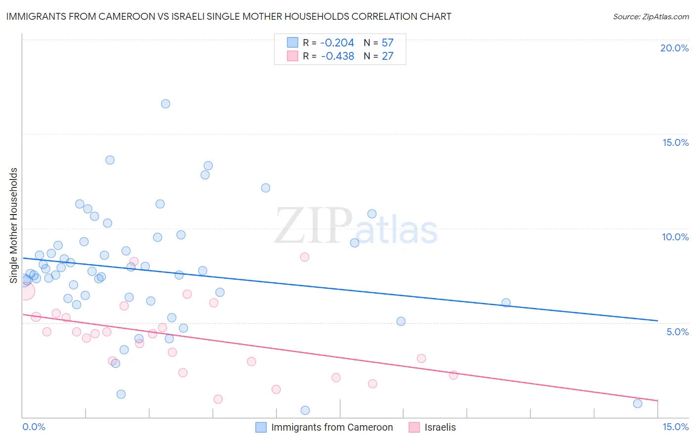 Immigrants from Cameroon vs Israeli Single Mother Households