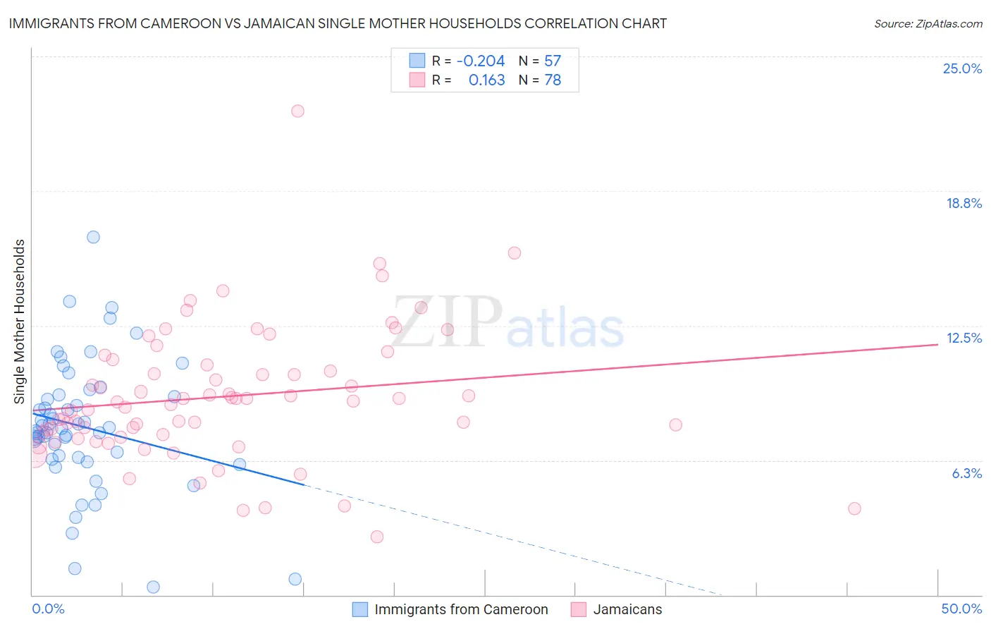 Immigrants from Cameroon vs Jamaican Single Mother Households