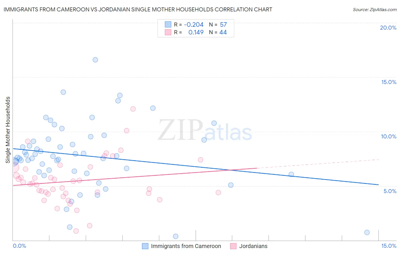 Immigrants from Cameroon vs Jordanian Single Mother Households