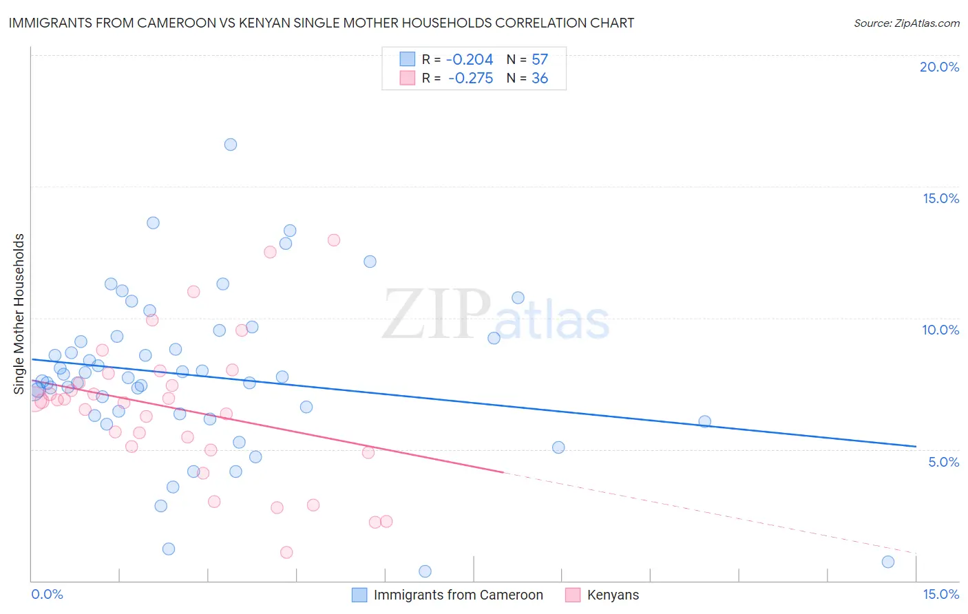 Immigrants from Cameroon vs Kenyan Single Mother Households