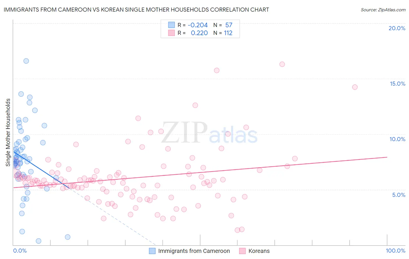 Immigrants from Cameroon vs Korean Single Mother Households