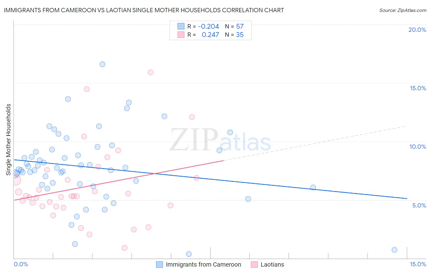 Immigrants from Cameroon vs Laotian Single Mother Households
