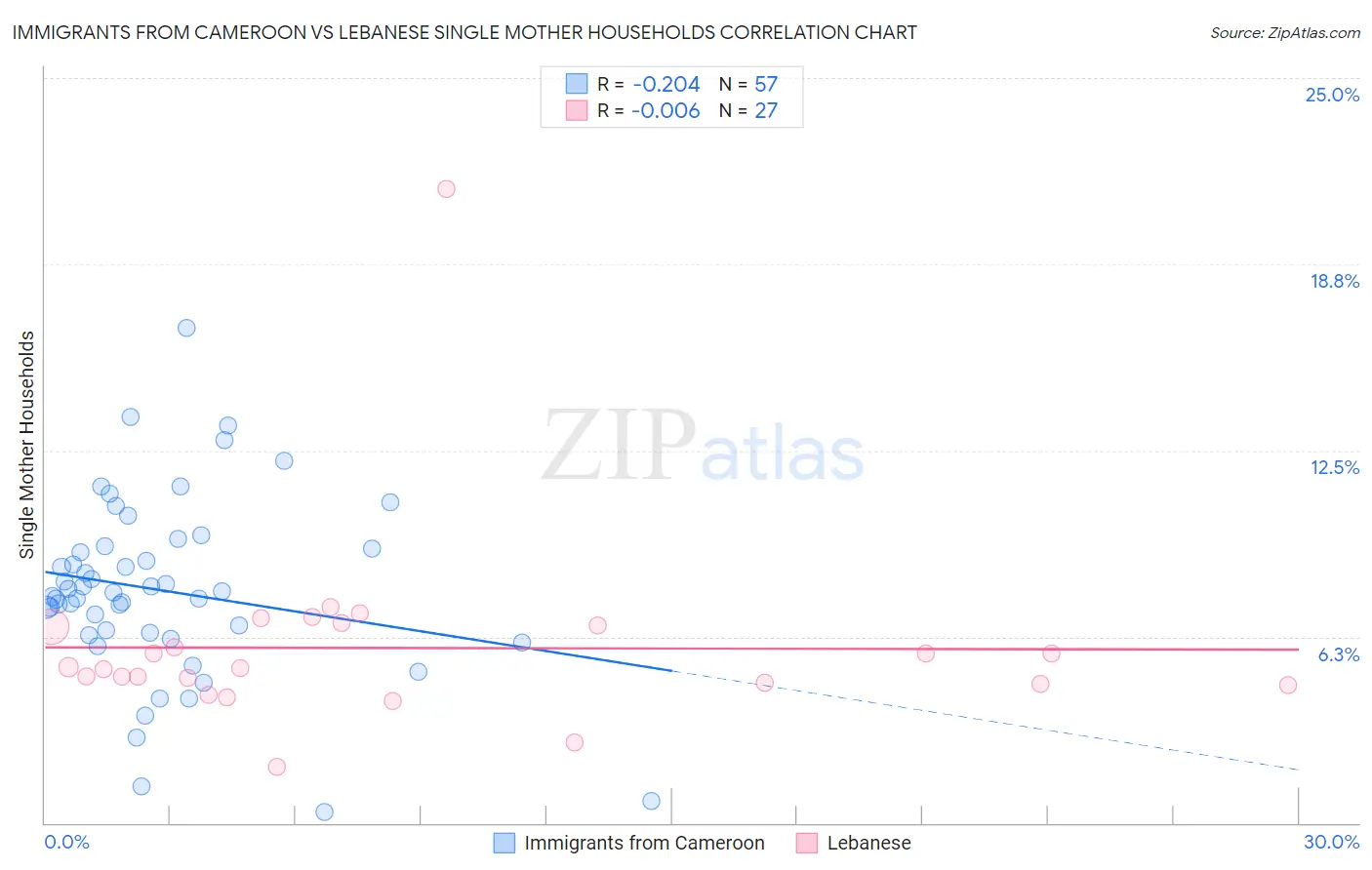 Immigrants from Cameroon vs Lebanese Single Mother Households