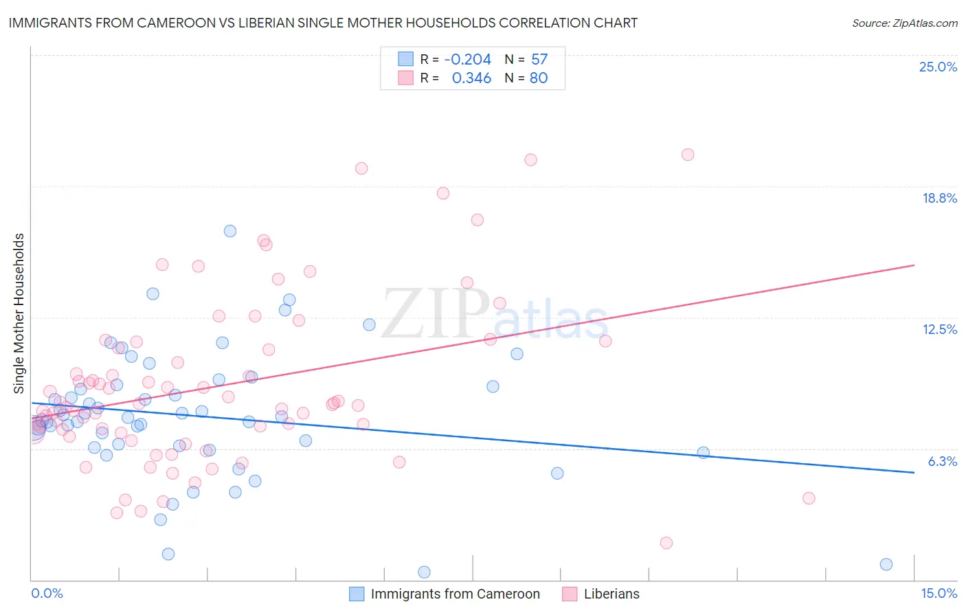 Immigrants from Cameroon vs Liberian Single Mother Households