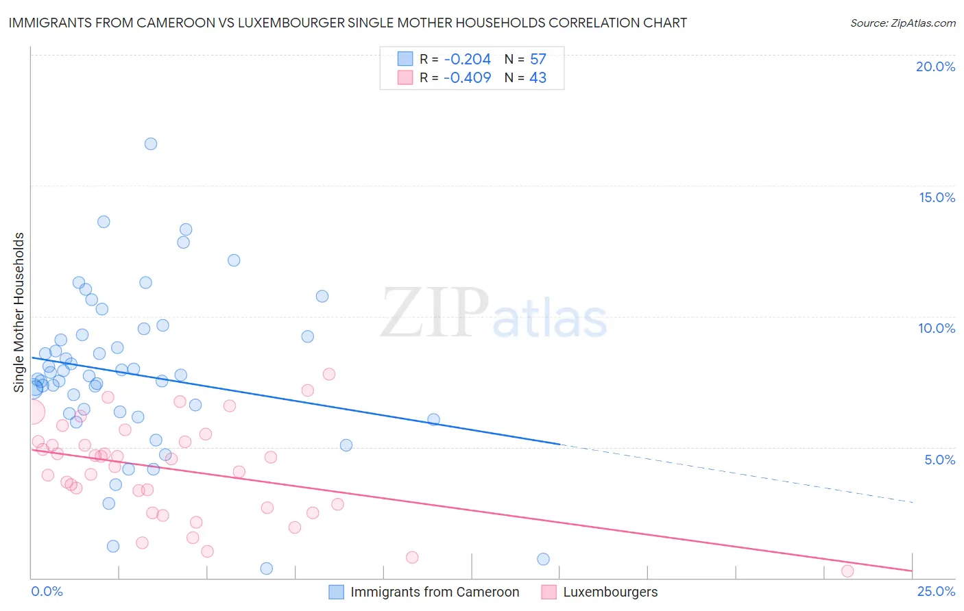 Immigrants from Cameroon vs Luxembourger Single Mother Households