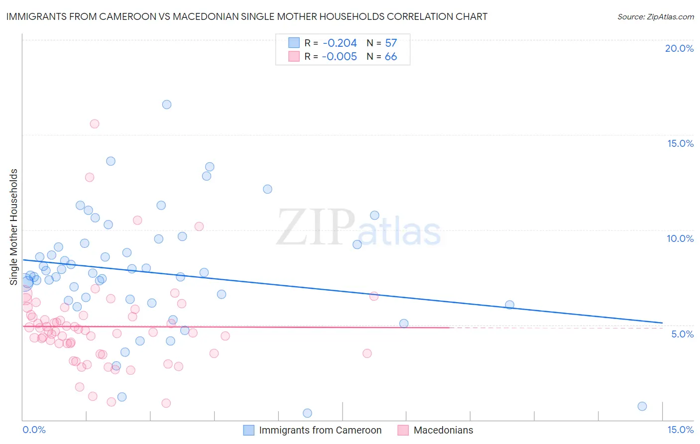 Immigrants from Cameroon vs Macedonian Single Mother Households