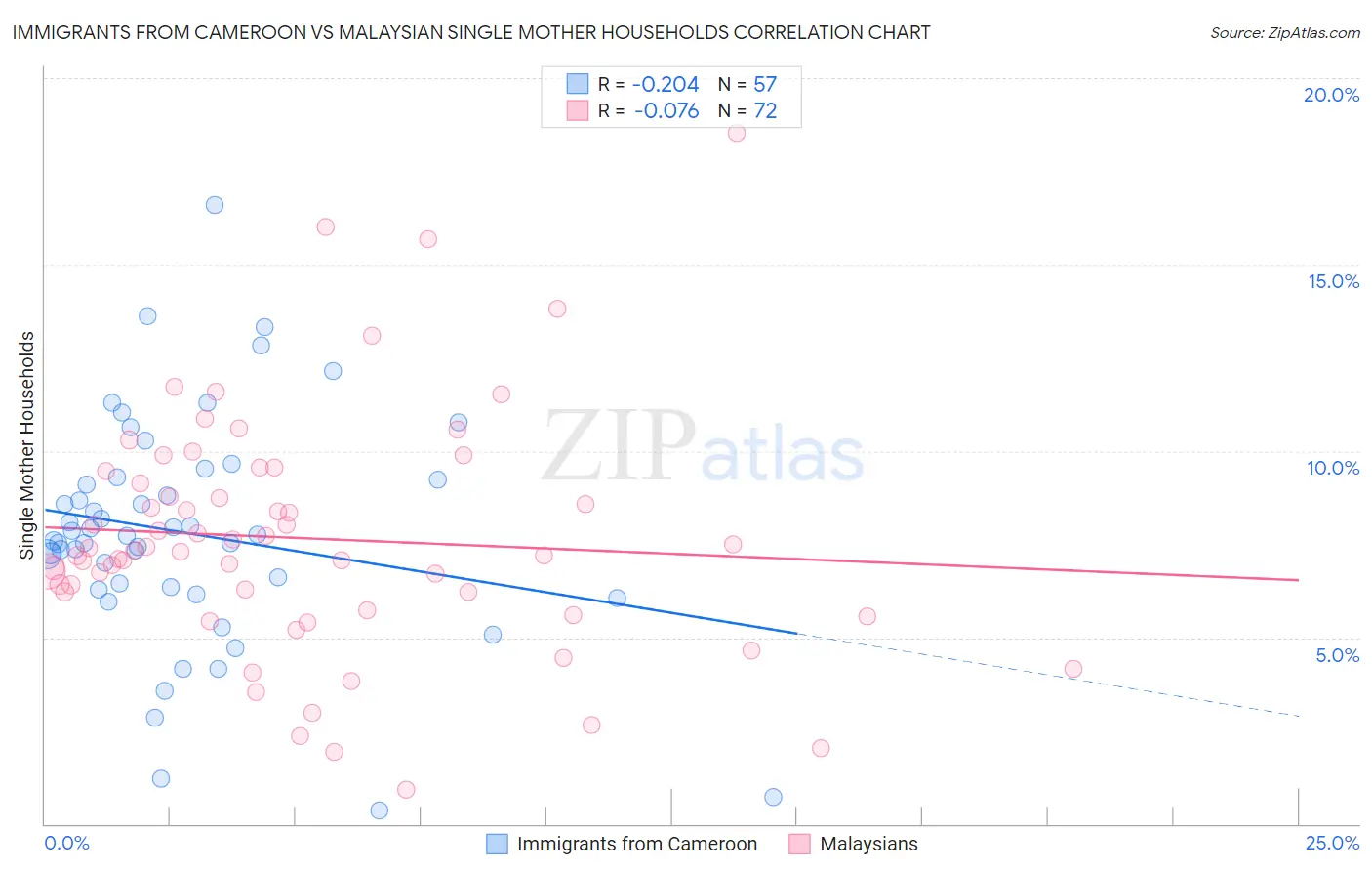 Immigrants from Cameroon vs Malaysian Single Mother Households