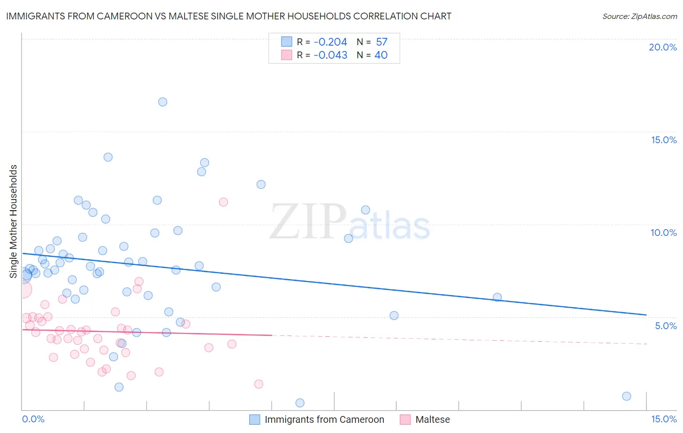 Immigrants from Cameroon vs Maltese Single Mother Households