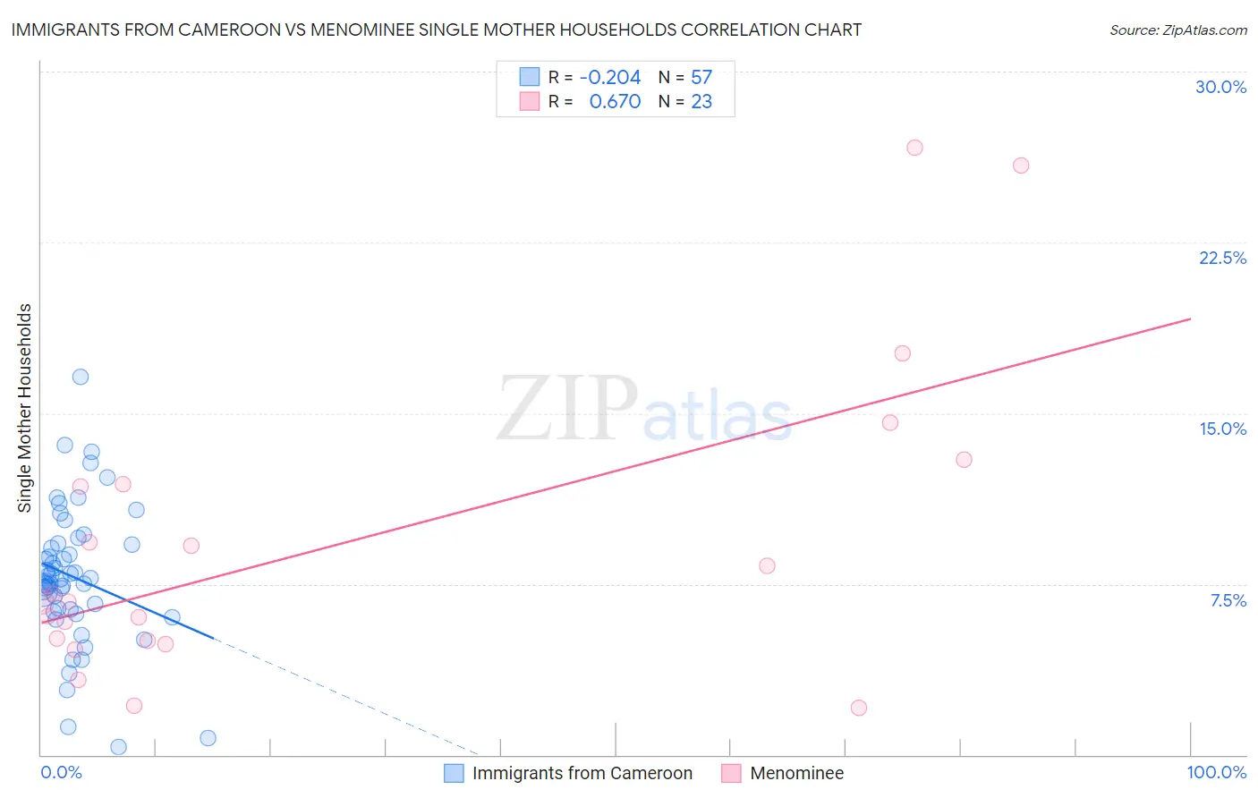 Immigrants from Cameroon vs Menominee Single Mother Households