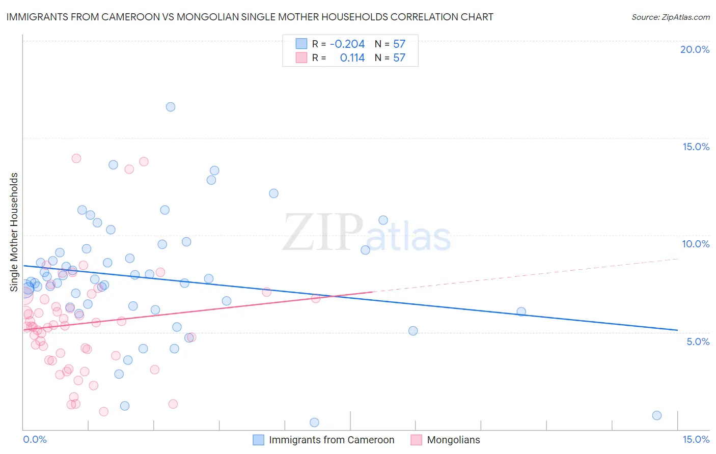 Immigrants from Cameroon vs Mongolian Single Mother Households