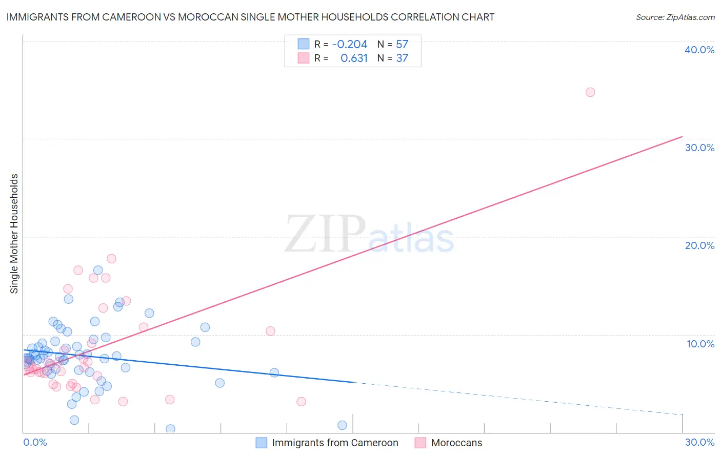 Immigrants from Cameroon vs Moroccan Single Mother Households