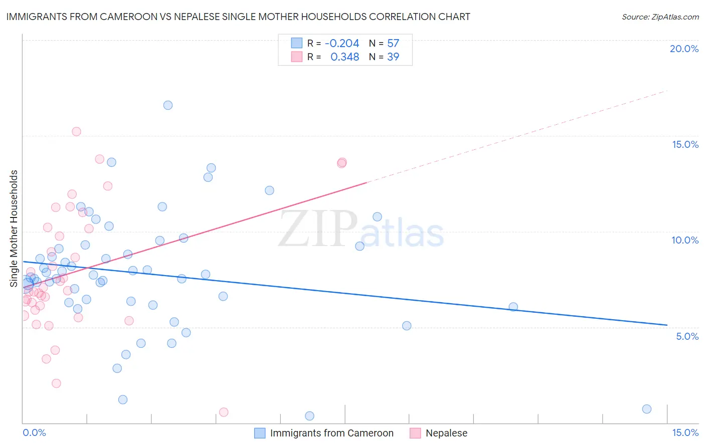 Immigrants from Cameroon vs Nepalese Single Mother Households