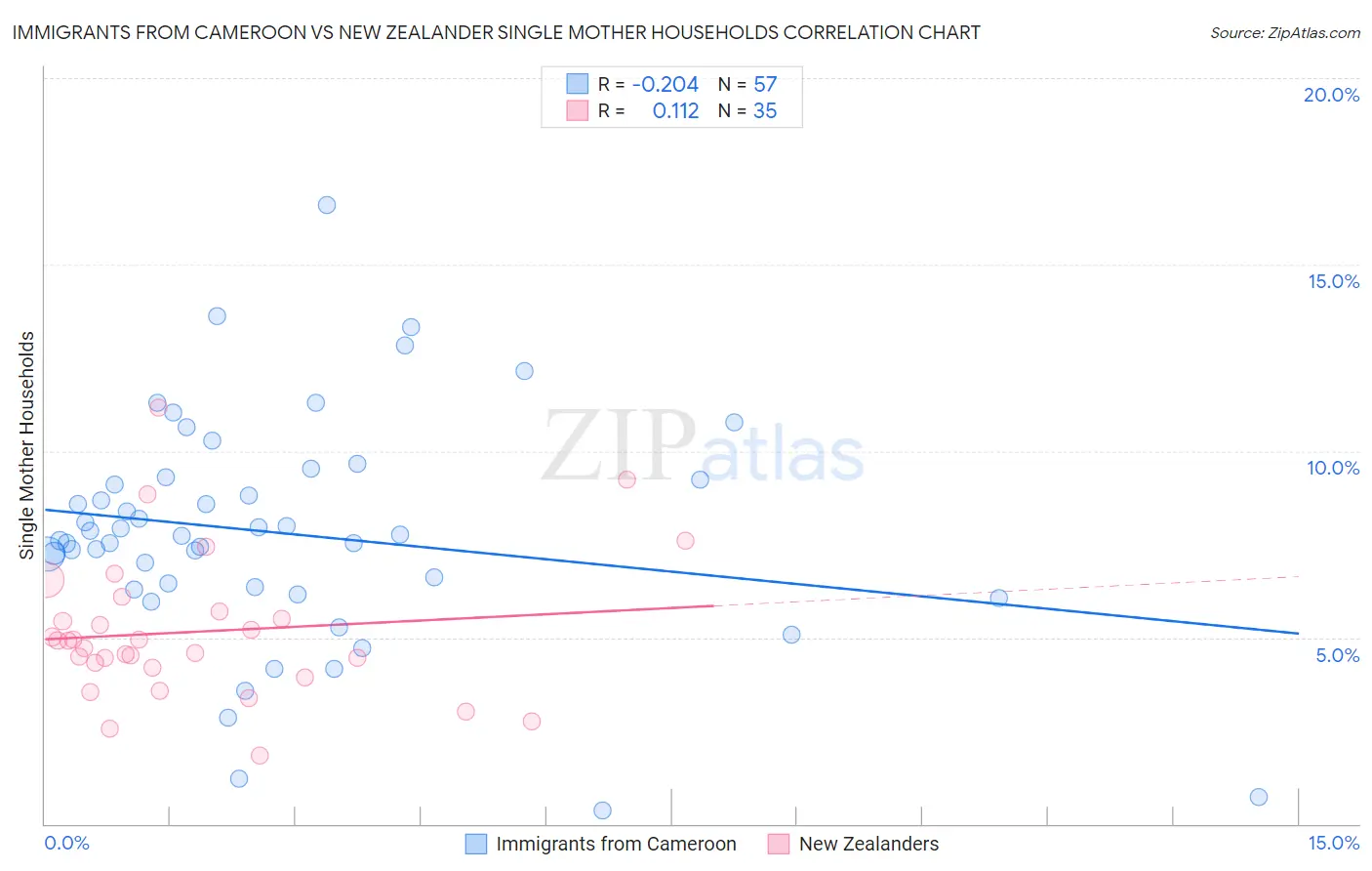 Immigrants from Cameroon vs New Zealander Single Mother Households