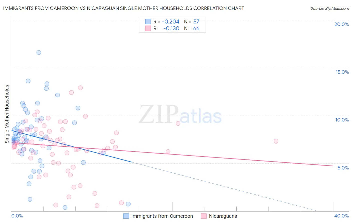 Immigrants from Cameroon vs Nicaraguan Single Mother Households