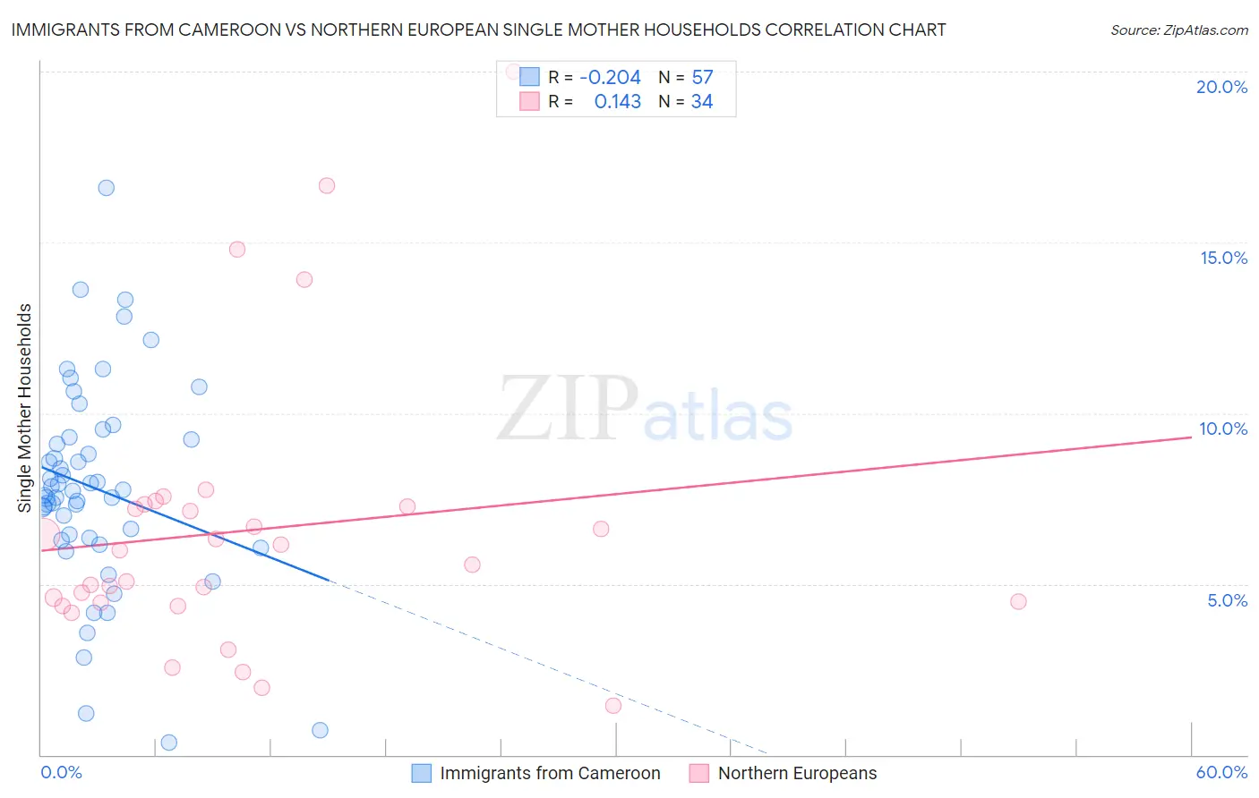 Immigrants from Cameroon vs Northern European Single Mother Households