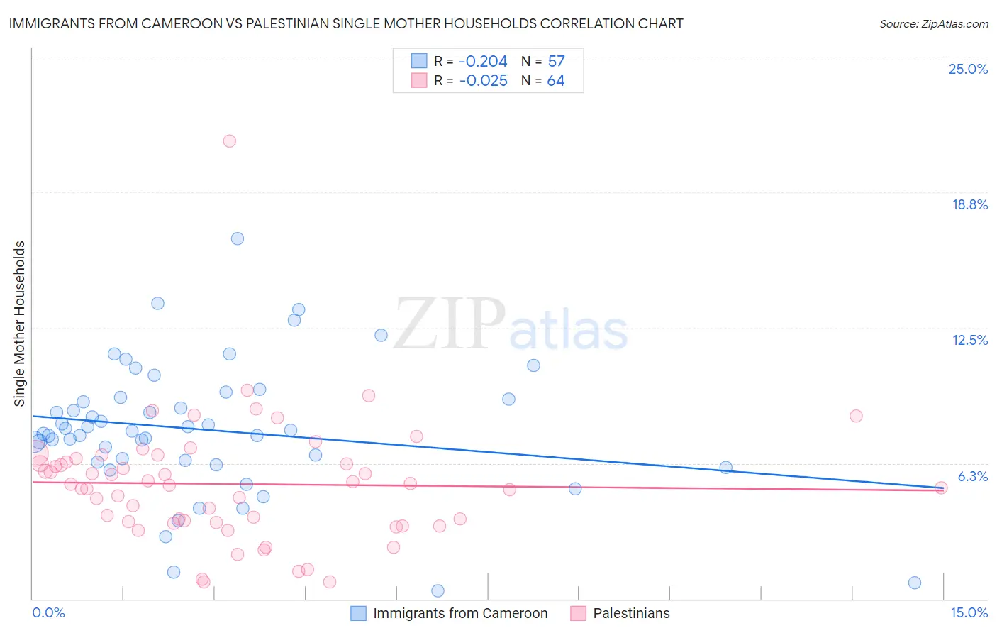 Immigrants from Cameroon vs Palestinian Single Mother Households