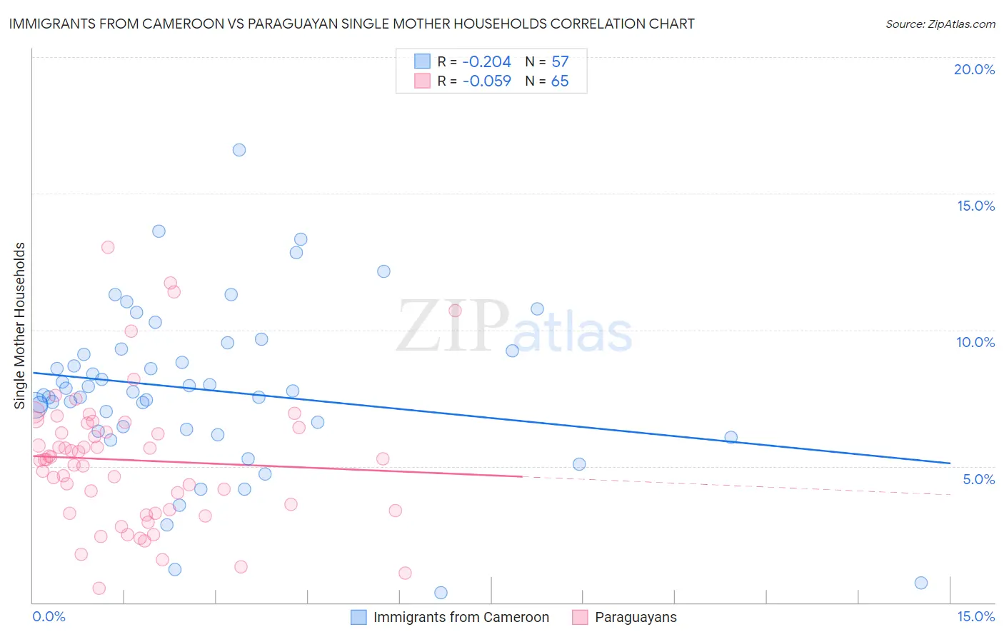 Immigrants from Cameroon vs Paraguayan Single Mother Households