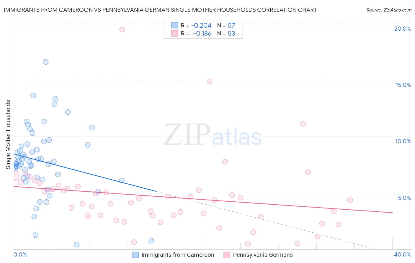 Immigrants from Cameroon vs Pennsylvania German Single Mother Households