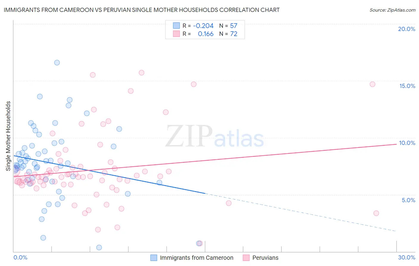Immigrants from Cameroon vs Peruvian Single Mother Households