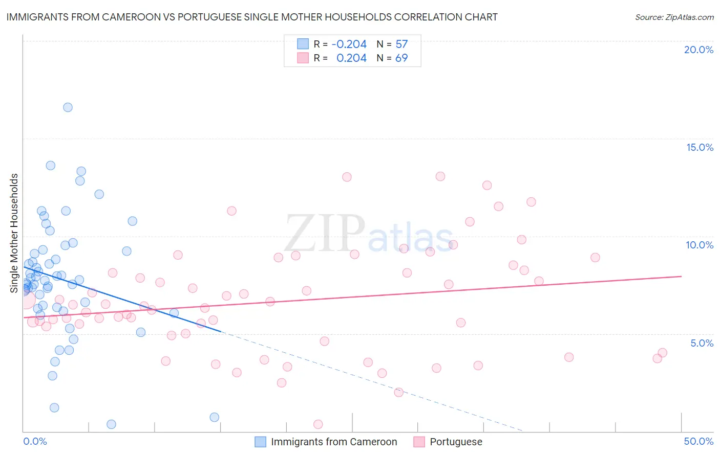 Immigrants from Cameroon vs Portuguese Single Mother Households