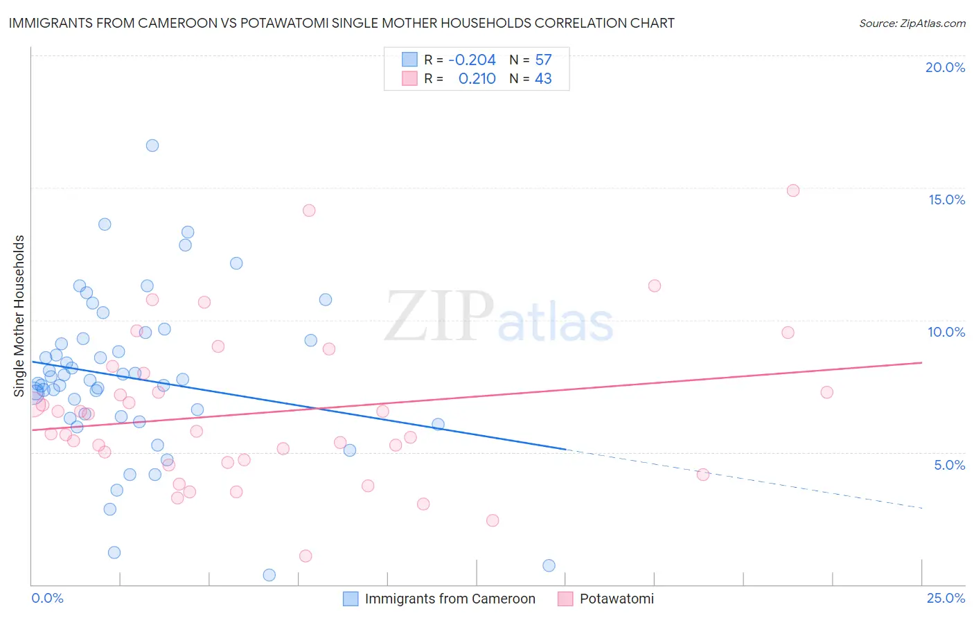 Immigrants from Cameroon vs Potawatomi Single Mother Households