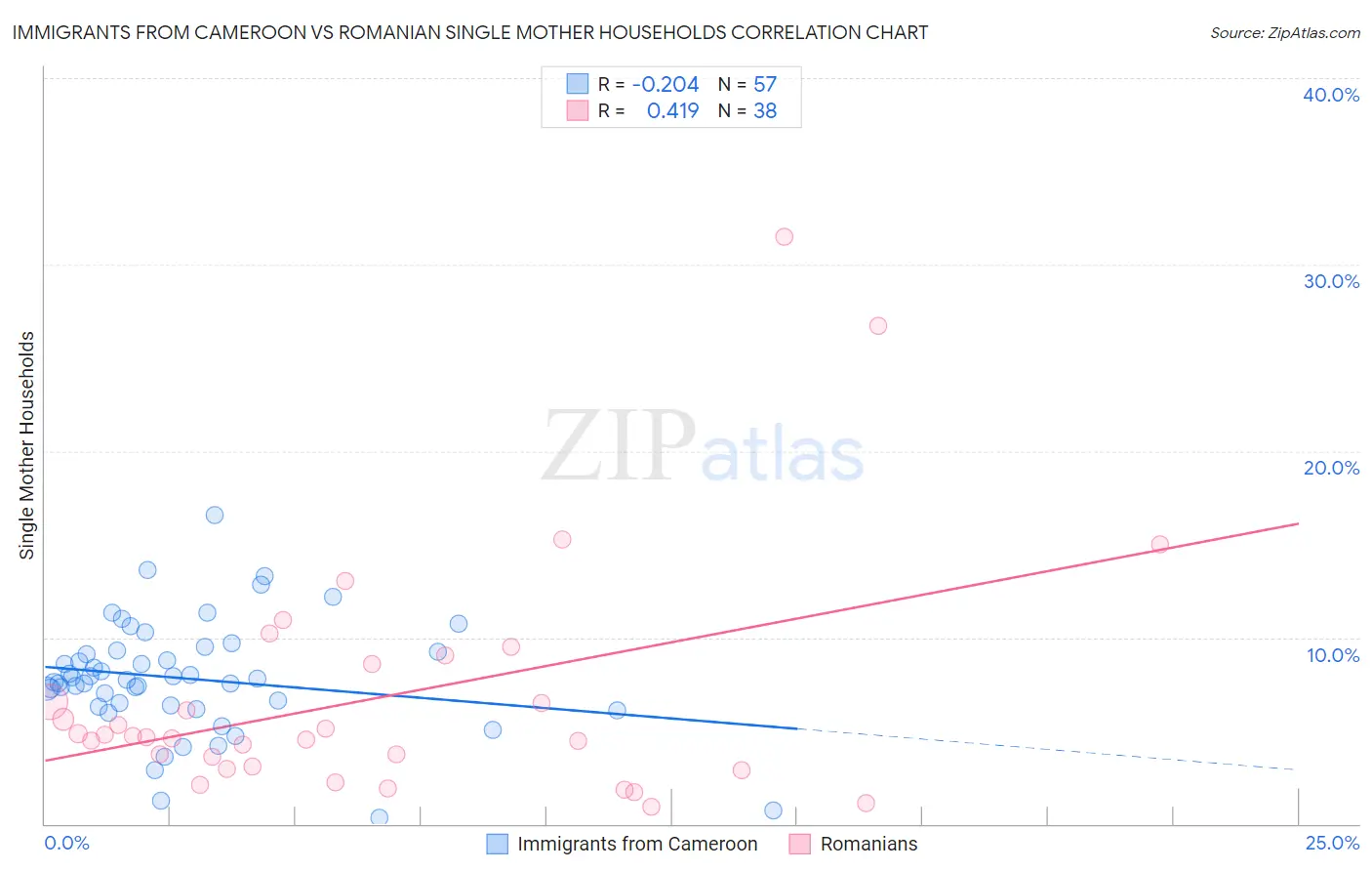 Immigrants from Cameroon vs Romanian Single Mother Households