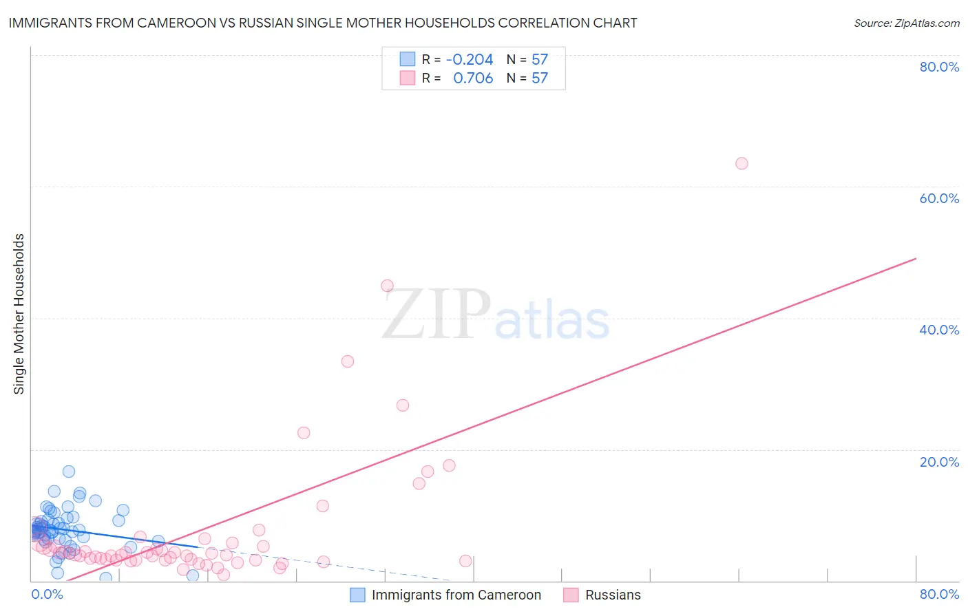 Immigrants from Cameroon vs Russian Single Mother Households